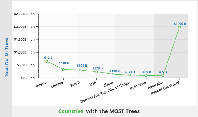 How many trees are in the world? (2021 New data)